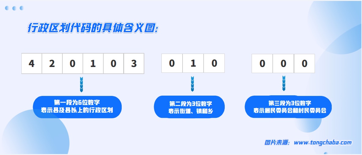 行政区划代码的具体含义